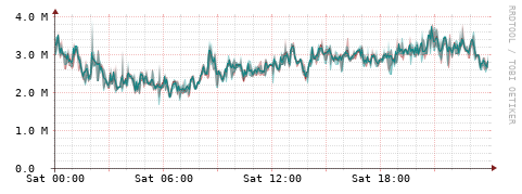 [Interfaces]: Packet rates