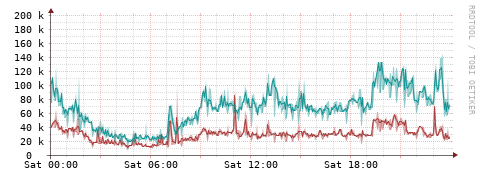 [Interfaces]: Packet rates