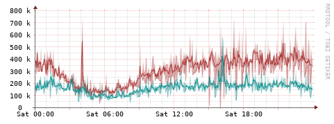 [Interfaces]: Packet rates