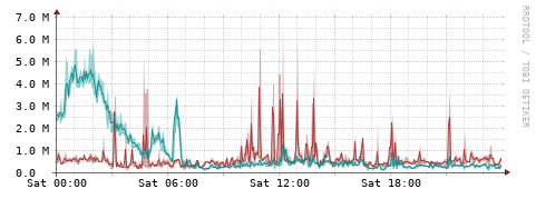 [Interfaces]: Packet rates