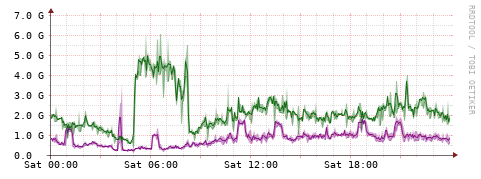 [Interfaces]: Bit rates