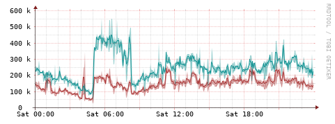 [Interfaces]: Packet rates