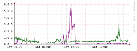 [Interfaces]: Bit rates