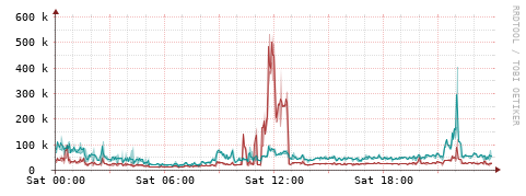 [Interfaces]: Packet rates