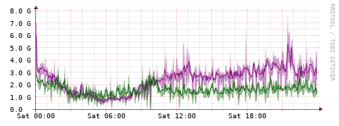 [Interfaces]: Bit rates