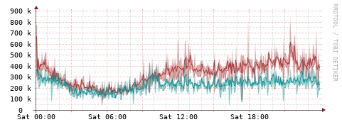 [Interfaces]: Packet rates