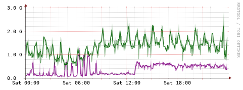 [Interfaces]: Bit rates