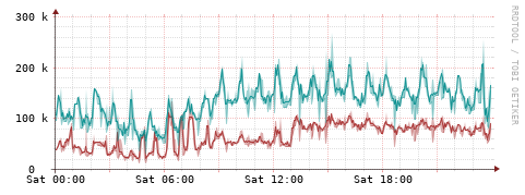 [Interfaces]: Packet rates