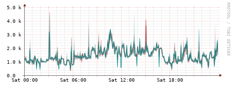 [Interfaces]: Packet rates