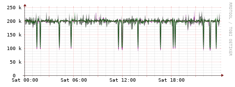 [Interfaces]: Bit rates