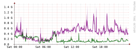 [Interfaces]: Bit rates