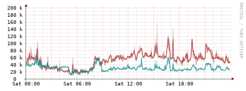 [Interfaces]: Packet rates