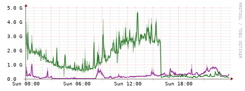 [Interfaces]: Bit rates
