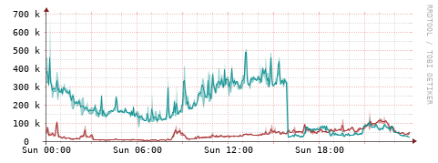 [Interfaces]: Packet rates