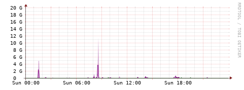 [Interfaces]: Bit rates