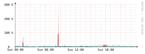[Interfaces]: Packet rates