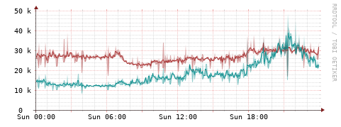 [Interfaces]: Packet rates