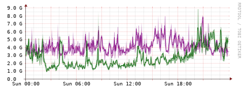 [Interfaces]: Bit rates