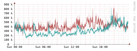 [Interfaces]: Packet rates