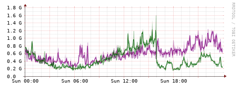 [Interfaces]: Bit rates
