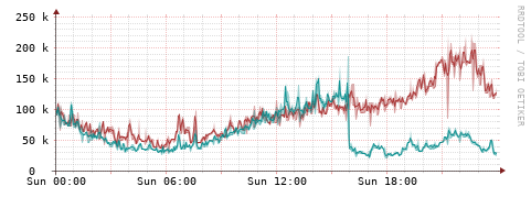 [Interfaces]: Packet rates