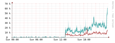 [Interfaces]: Packet rates