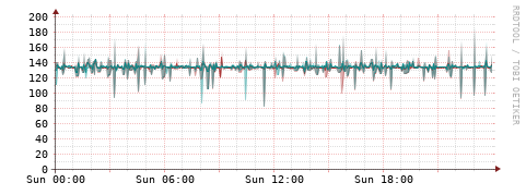 [Interfaces]: Packet rates