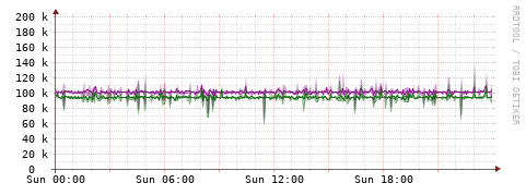 [Interfaces]: Bit rates