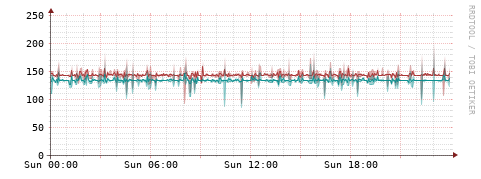 [Interfaces]: Packet rates
