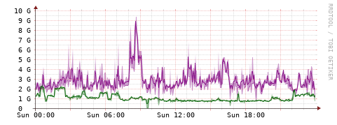 [Interfaces]: Bit rates