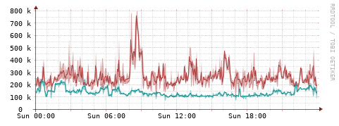 [Interfaces]: Packet rates