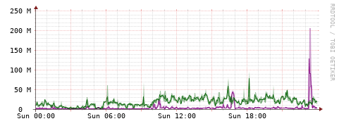 [Interfaces]: Bit rates