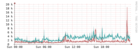 [Interfaces]: Packet rates