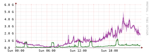 [Interfaces]: Bit rates
