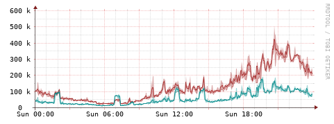 [Interfaces]: Packet rates