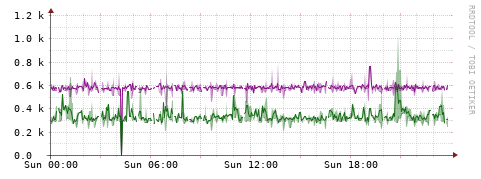 [Interfaces]: Bit rates