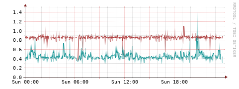 [Interfaces]: Packet rates