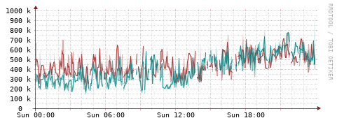 [Interfaces]: Packet rates