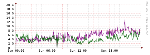 [Interfaces]: Bit rates