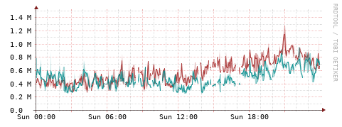 [Interfaces]: Packet rates