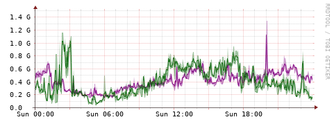 [Interfaces]: Bit rates