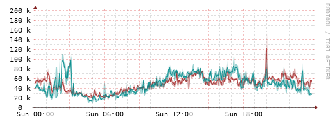 [Interfaces]: Packet rates