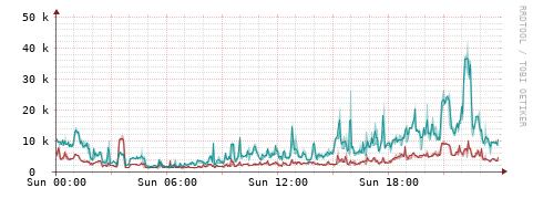 [Interfaces]: Packet rates