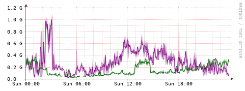 [Interfaces]: Bit rates