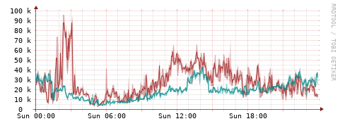 [Interfaces]: Packet rates