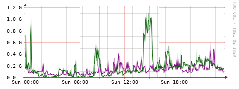[Interfaces]: Bit rates