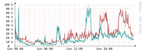 [Interfaces]: Packet rates