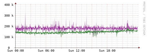 [Interfaces]: Bit rates