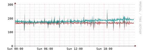 [Interfaces]: Packet rates