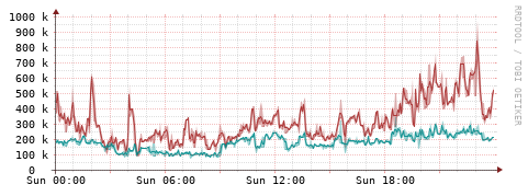 [Interfaces]: Packet rates
